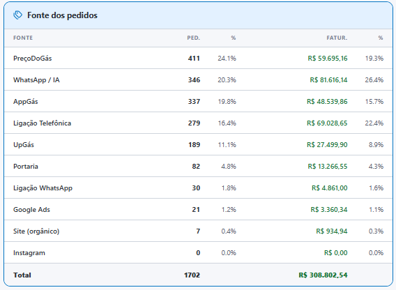 Painel de fonte dos pedidos