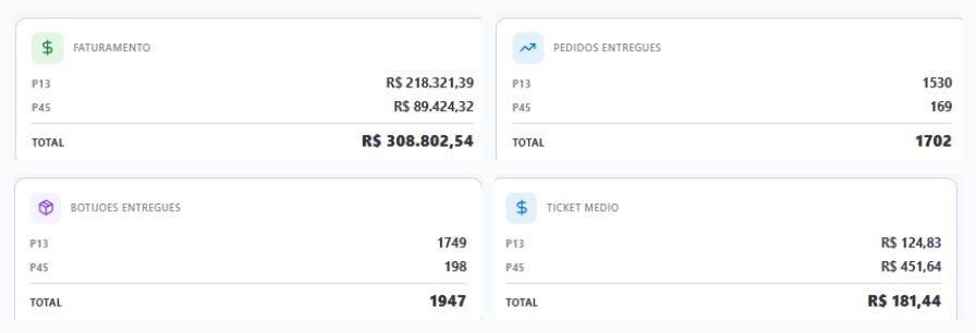 Indicadores do mês: faturamento, pedidos, botijões e ticket médio